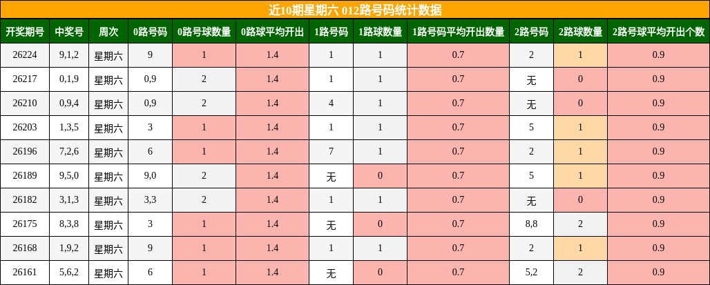 012路号码分析