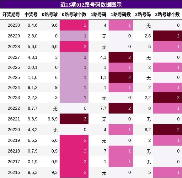 012路号码分析