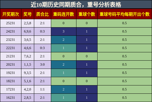 质合分析,重号分析