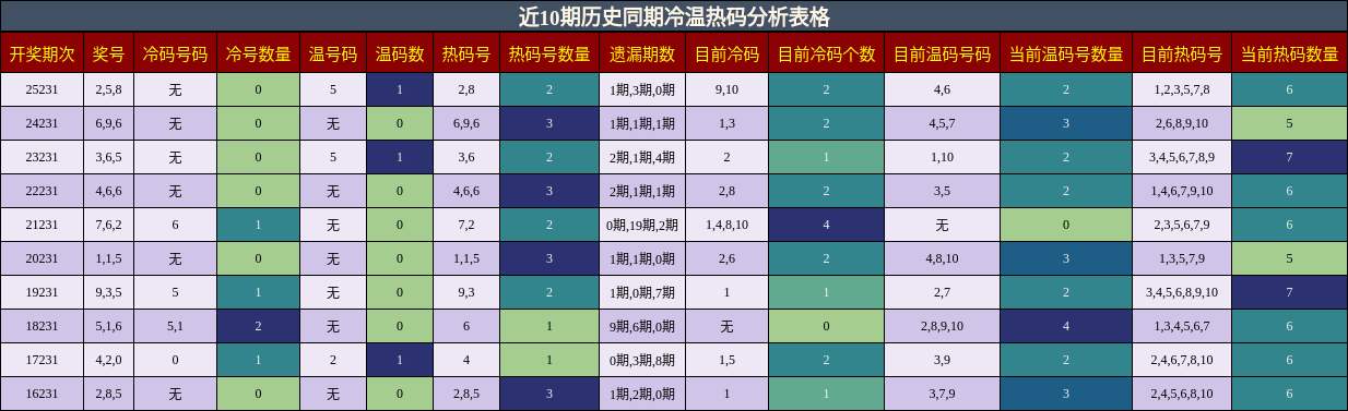 冷温热码分析