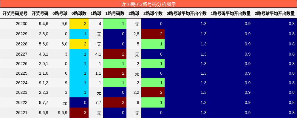 012路号码分析