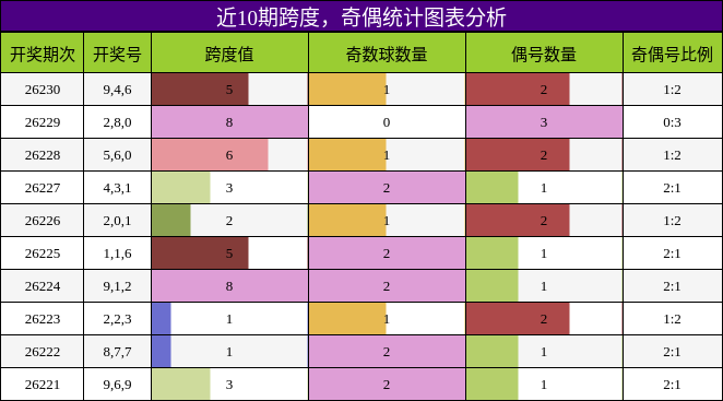 跨度分析，奇偶分析