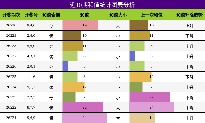 和值分析