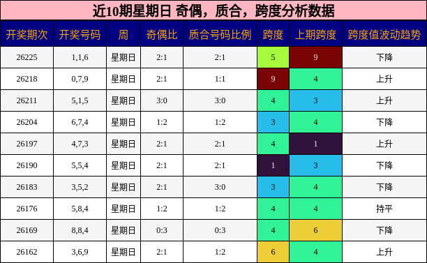 近10期星期日 奇偶，质合，跨度分析数据