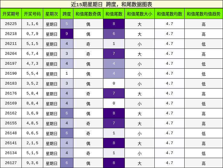 跨度分析,和尾分析