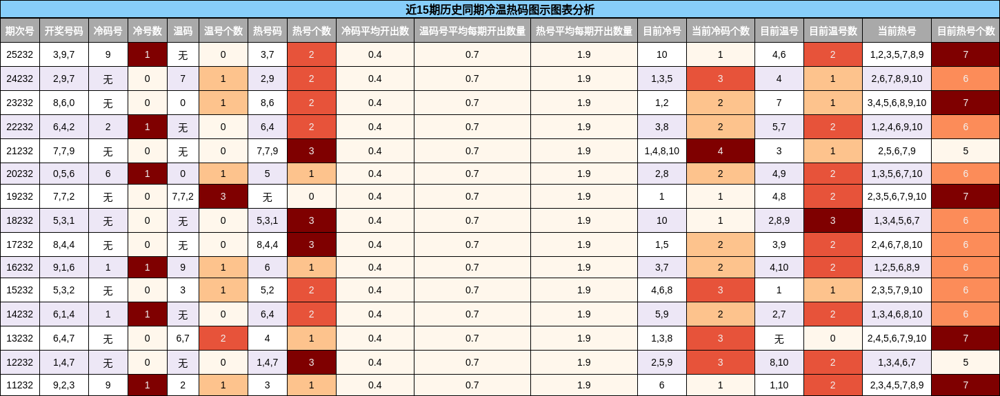 冷温热码分析