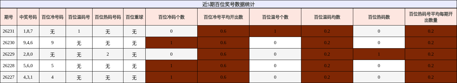 近5期百位奖号数据统计