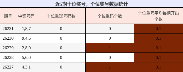 近5期十位奖号，个位奖号数据统计
