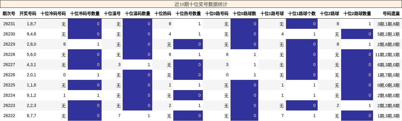 近10期十位奖号数据统计