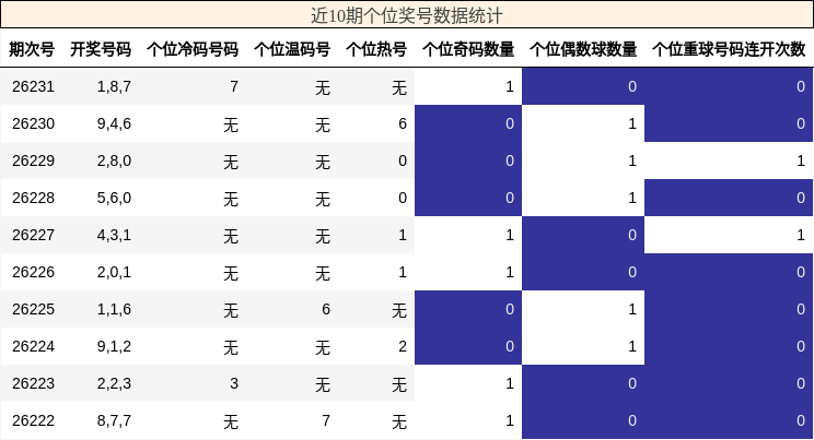 近10期个位奖号数据统计