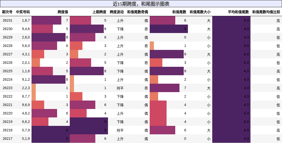 跨度分析,和尾分析