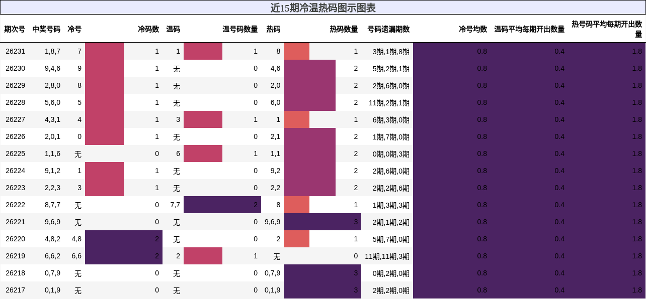 冷温热码分析