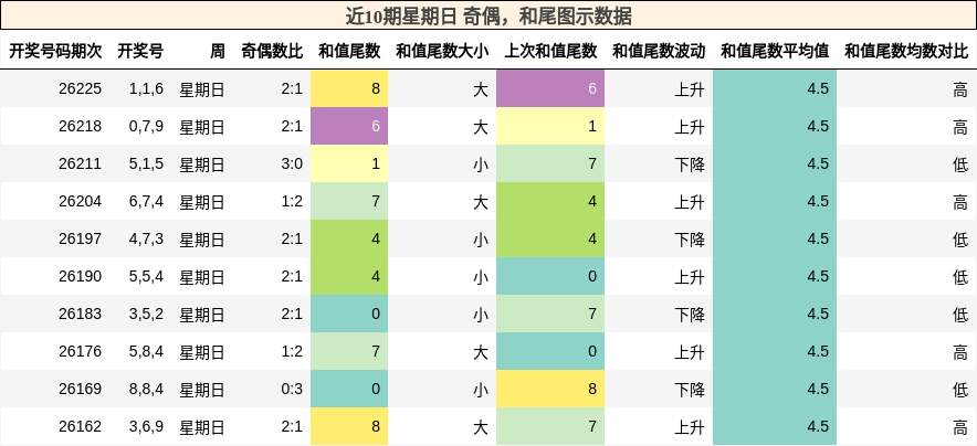 奇偶分析,和尾分析