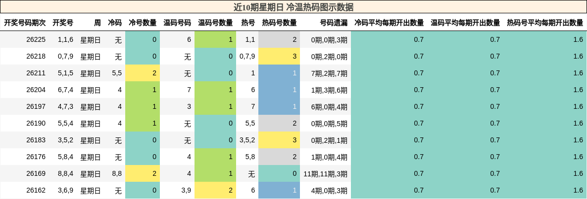 冷温热码分析
