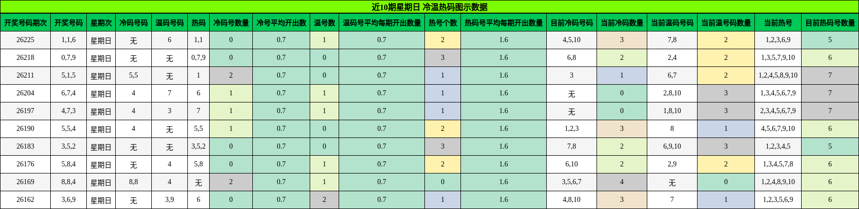 冷温热码分析