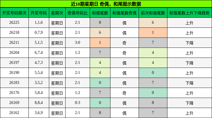 奇偶分析,和尾分析