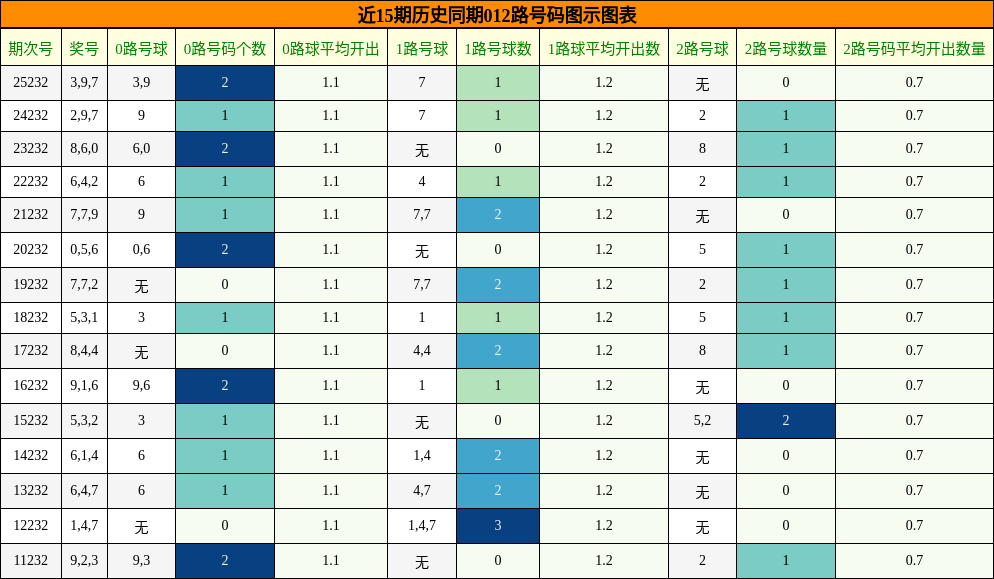 012路号码分析