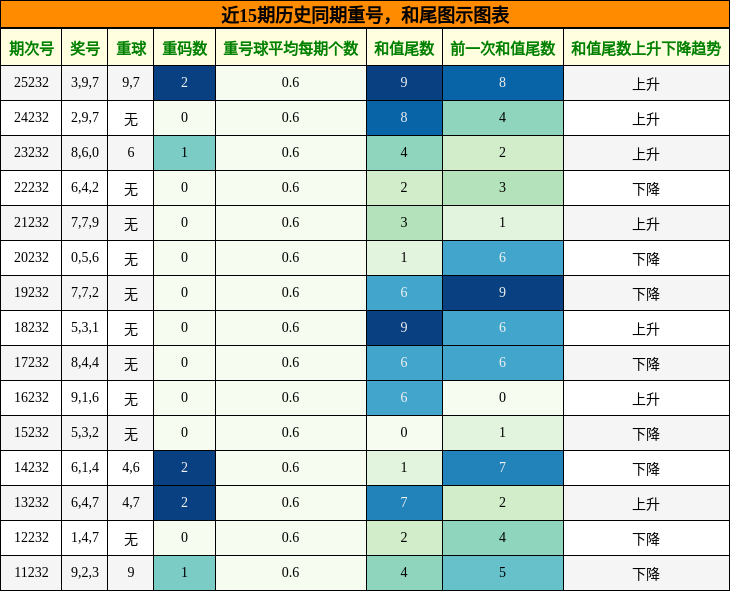 重号分析，和尾分析