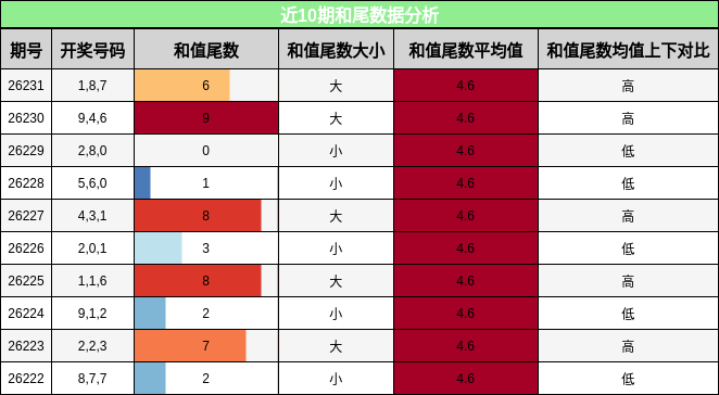 近10期和尾数据分析