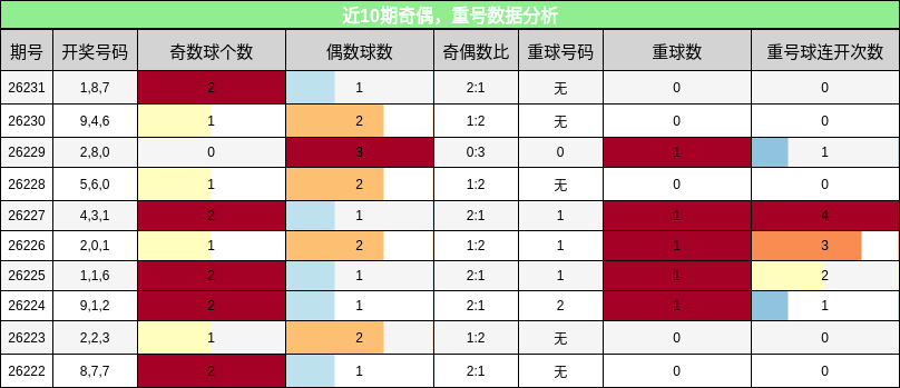 近10期奇偶,重号数据分析