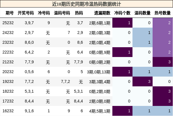 冷温热码分析