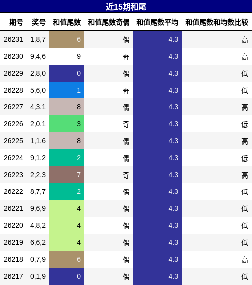 和尾分析