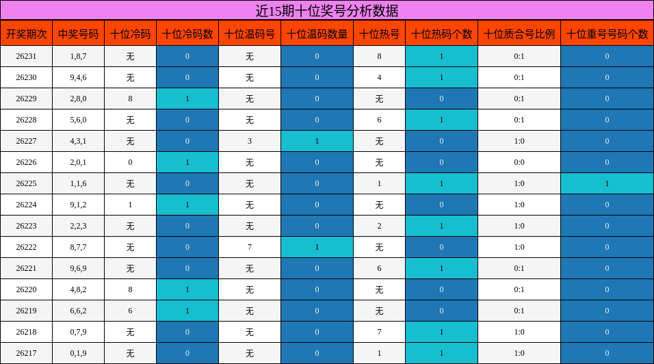 近15期十位奖号分析数据