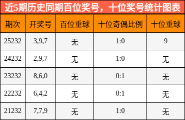 近5期历史同期百位奖号，十位奖号统计图表