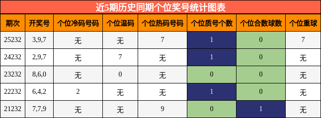 近5期历史同期个位奖号统计图表