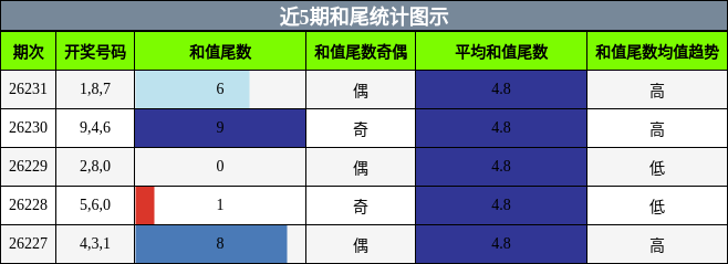 和尾分析