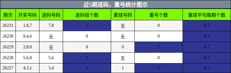连码分析，重号分析