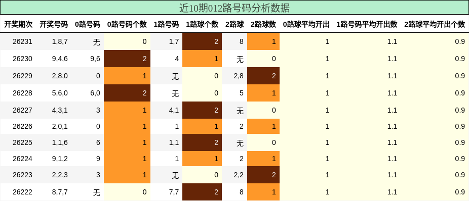 012路号码分析