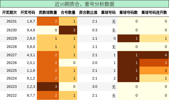 质合分析，重号分析