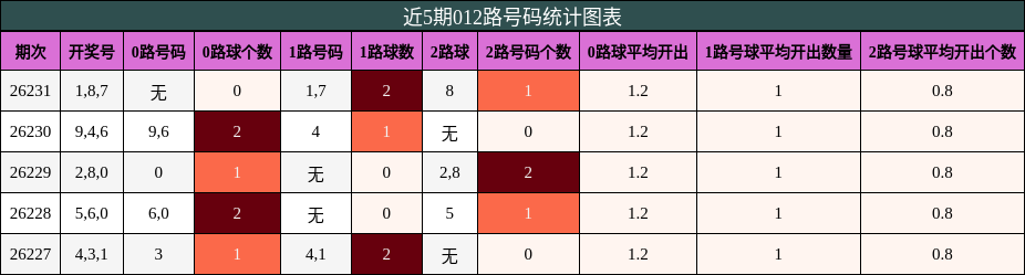 012路号码分析