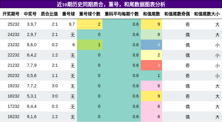 质合分析，重号分析，和尾分析