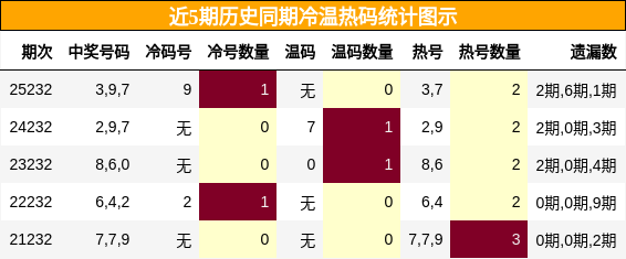 冷温热码分析