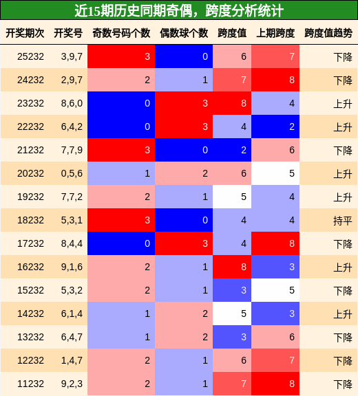 奇偶分析，跨度分析