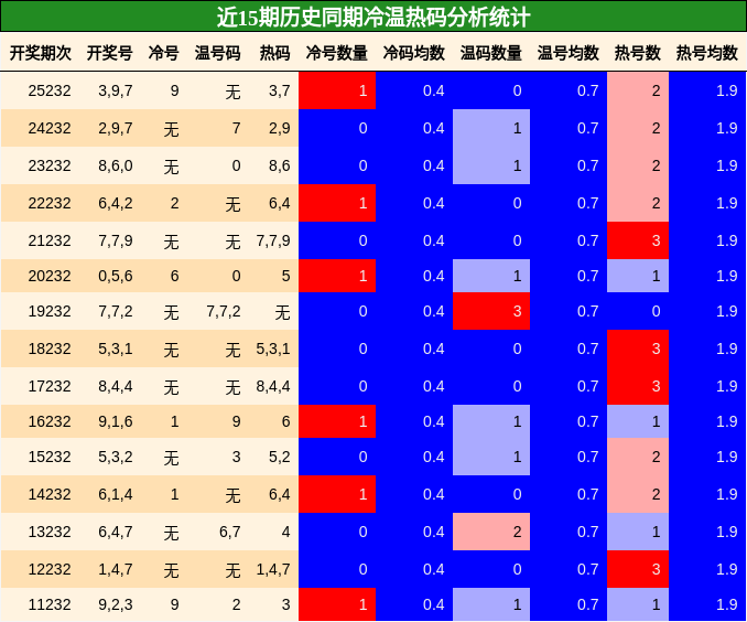 冷温热码分析