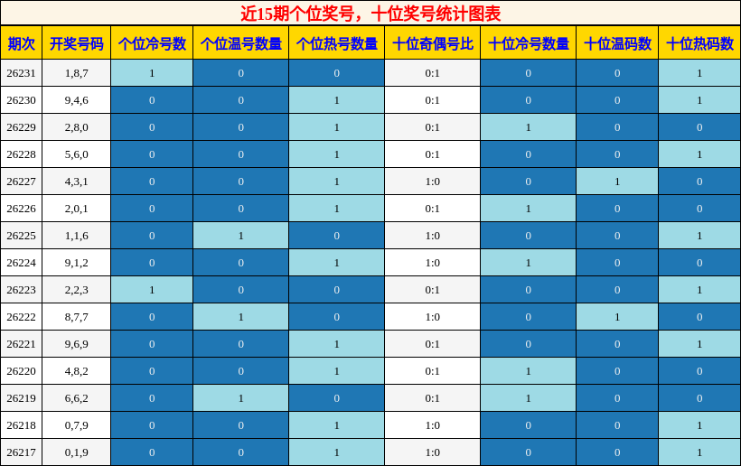 近15期个位奖号,十位奖号统计图表