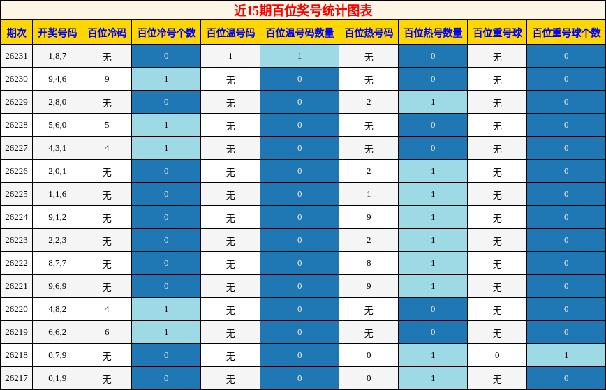 近15期百位奖号统计图表
