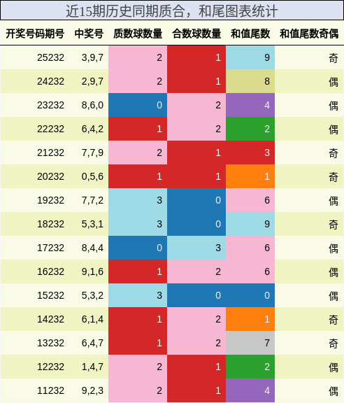 质合分析，和尾分析