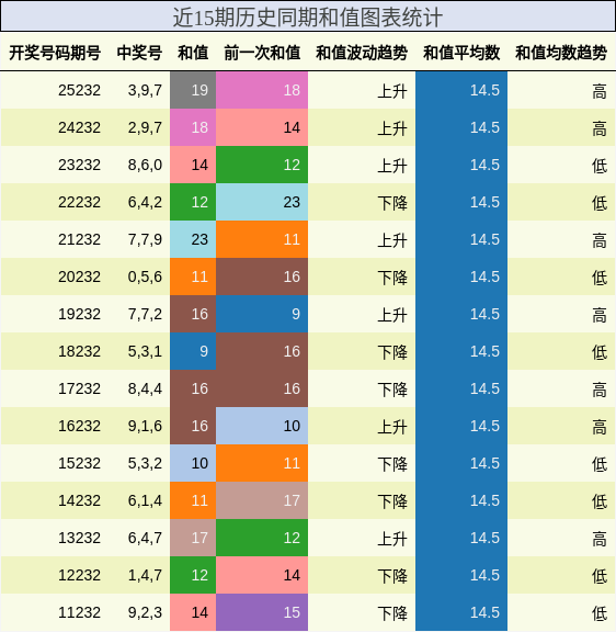 和值分析