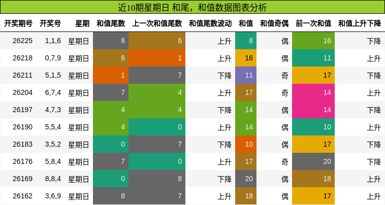 和尾分析，和值分析