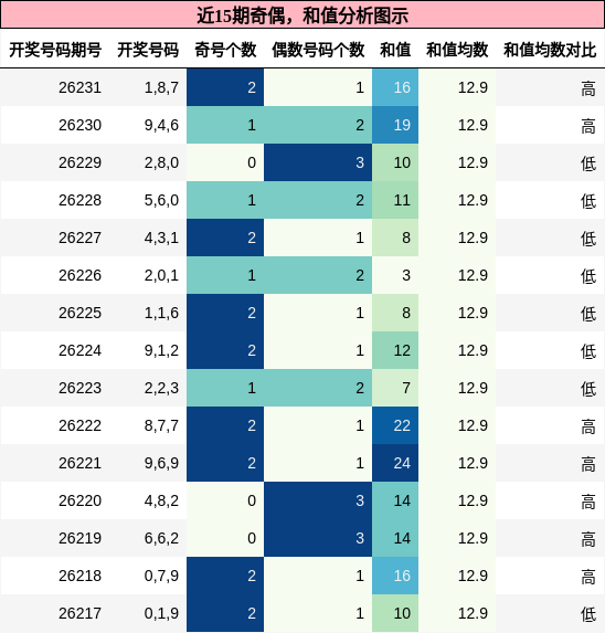 奇偶分析，和值分析
