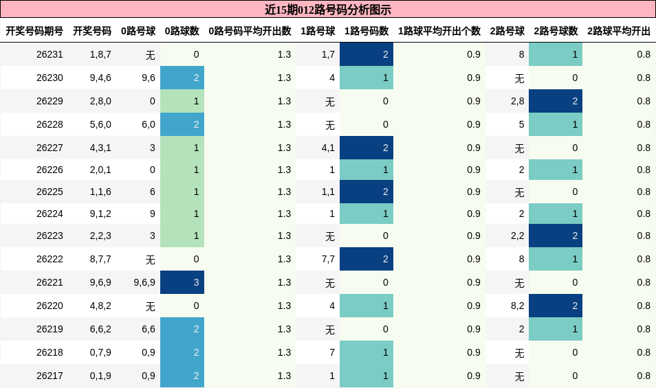 012路号码分析