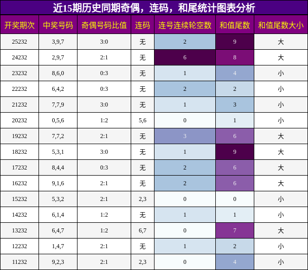奇偶分析，连码分析，和尾分析