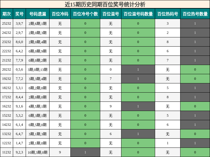 近15期历史同期百位奖号统计分析