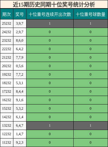 近15期历史同期十位奖号统计分析