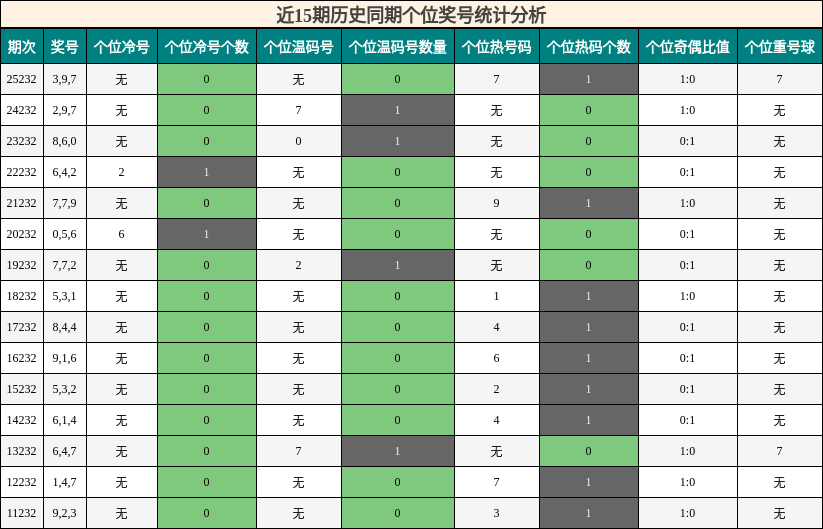 近15期历史同期个位奖号统计分析