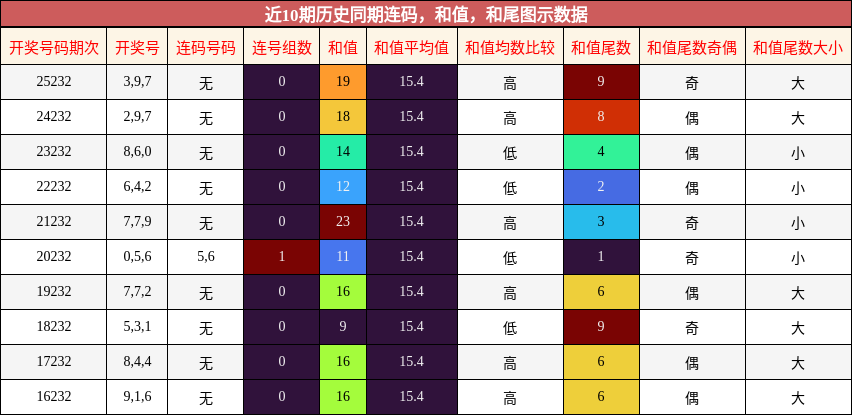连码分析,和值分析,和尾分析